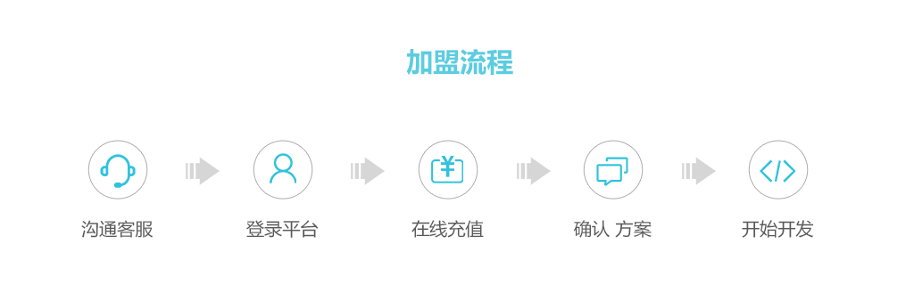 云市場,加盟流程