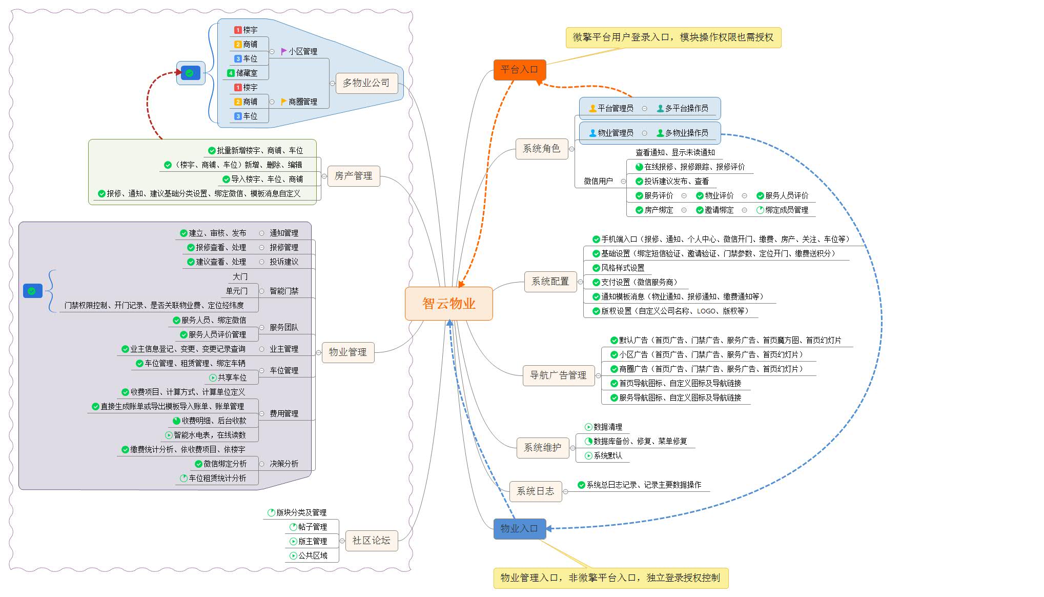 藝之都智云物業