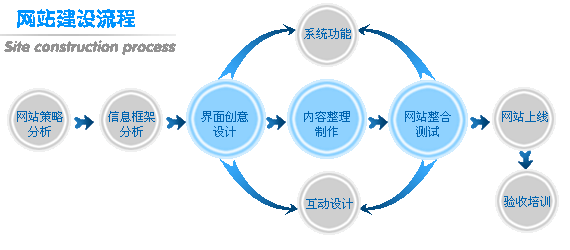 網(wǎng)站建設(shè)流程