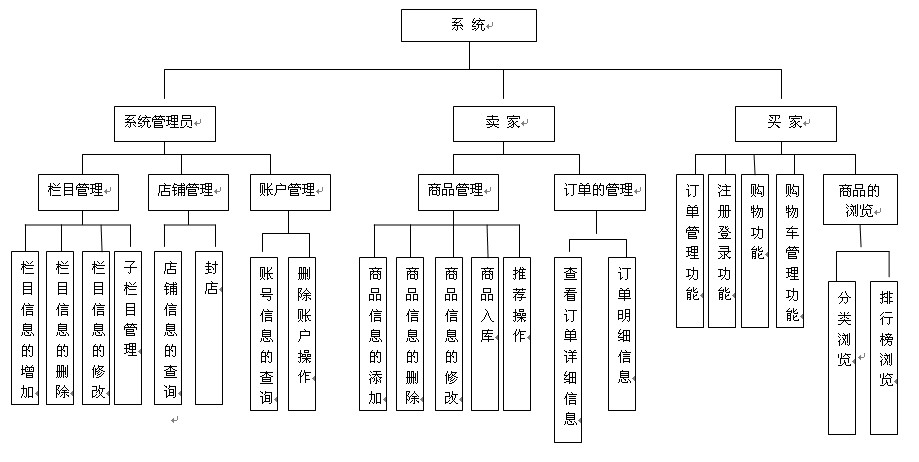 C2C電商平臺商業模式解析圖